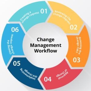 Change Management
