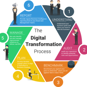 Digital Transformation